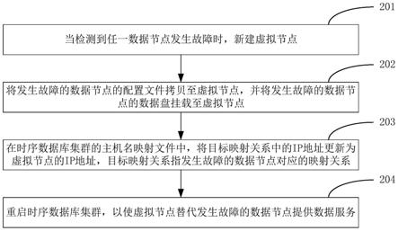 时序数据库集群及其故障处理、操作方法、及装置与流程