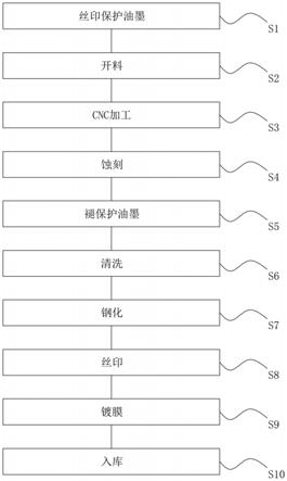 一种盖板玻璃的制备方法与流程