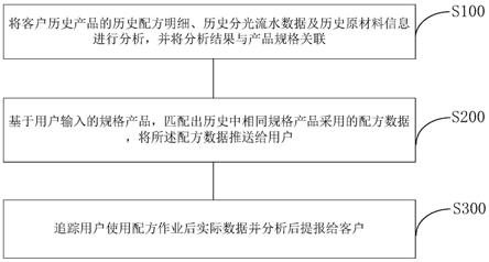 LED配方数据推荐方法、系统及存储介质与流程