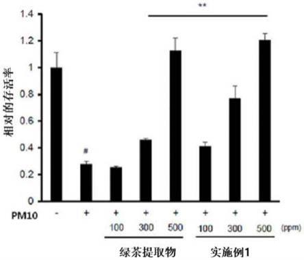 用于改善因持续暴露于微尘大气环境而引起的呼吸器官健康的组合物的制作方法