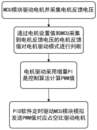 一种用于汽车空调控制器伺服电机的驱动算法的制作方法