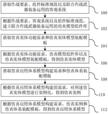 一种基于组件的联合作战武器装备运用仿真建模方法