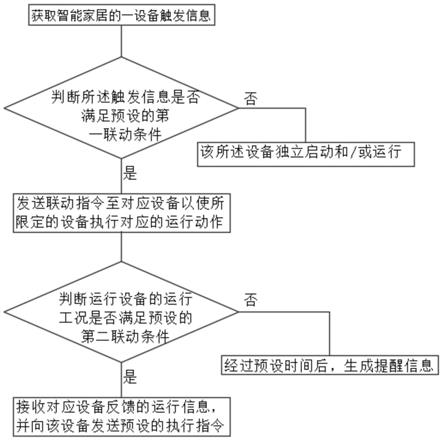 一种智能家居系统的联动方法、平台、设备和存储介质与流程