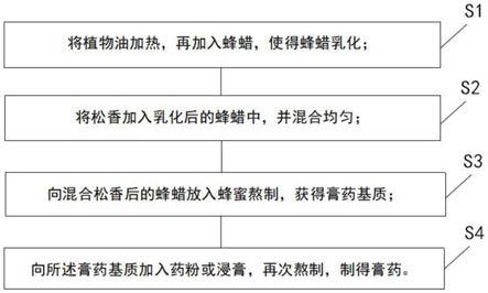 一种膏药基质及其制备工艺以及治疗膝关节疼痛的膏药的制作方法