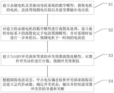 一种开关频率固定的永磁电机模型预测控制方法