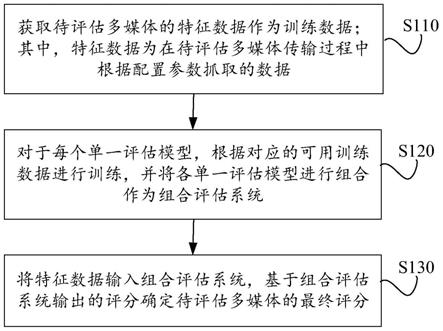 多媒体质量评估方法、装置、设备及存储介质与流程