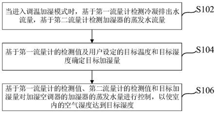 一种加湿空调器的控制方法、装置及加湿空调器与流程