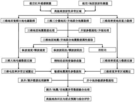 高温地热田综合地球物理勘探系统及地热甜点区评价方法与流程