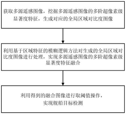 一种基于多源遥感图像显著度模糊融合的舰船检测方法