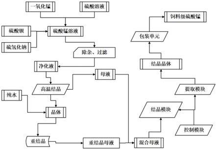 一种基于视觉技术的饲料级硫酸锰的生产控制系统的制作方法