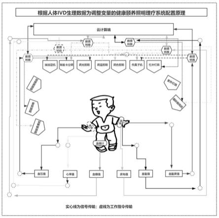 一种利用轨道列阵变换实现健康颐养照明系统功效的方法与流程