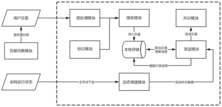 一种区块链吞吐量提升系统及方法与流程