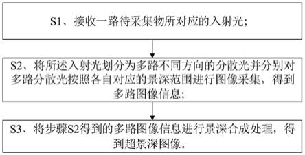 一种基于多芯片的超景深成像方法及系统与流程