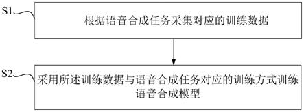 一种语音合成模型训练方法、装置及电子设备与流程