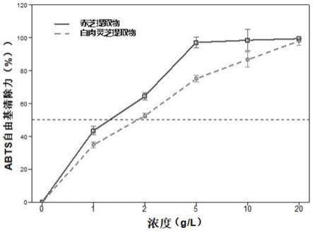 一种抗氧化修复灵芝提取物及其制备方法与流程