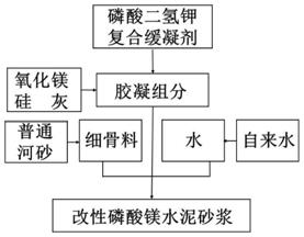 一种改性磷酸镁水泥砂浆及其制备方法