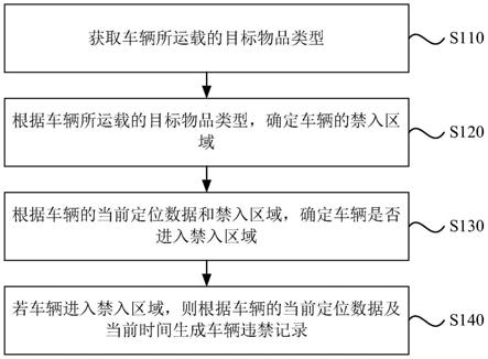 一种车辆违禁行为的监管方法、装置、服务器及存储介质与流程