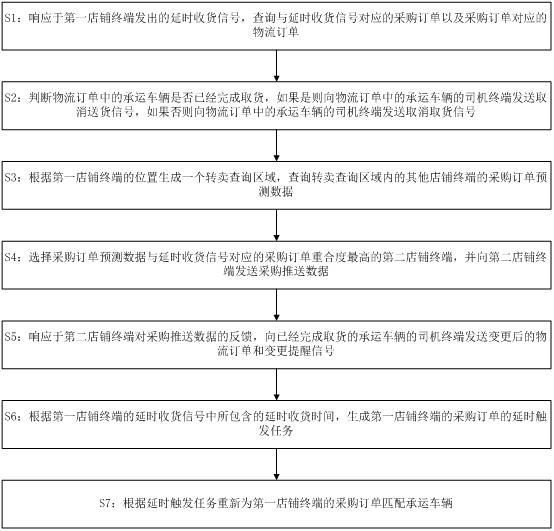 延时收货方法、装置、设备和存储介质与流程