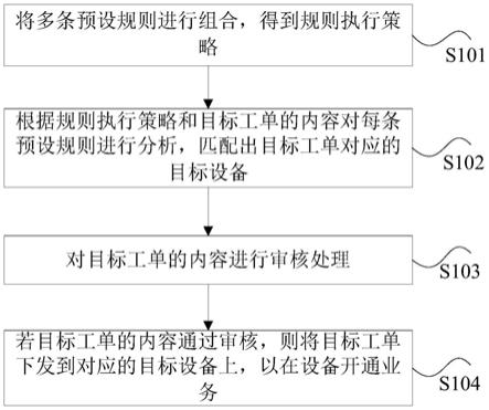 业务的开通方法及装置、存储介质和处理器与流程