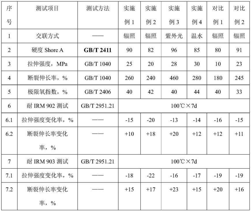 一种高机械性能高阻燃耐泥浆电缆护套料及其制备方法与流程