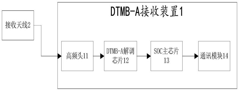 一种DTMB-A接收装置、电子设备及智能播放系统的制作方法