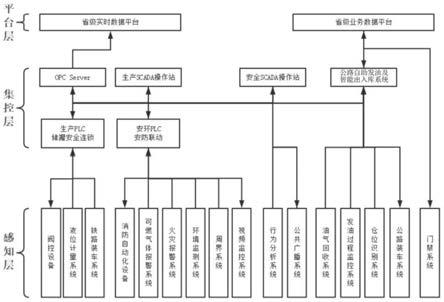 一种基于油库自动化及信息化进程的管理系统的制作方法