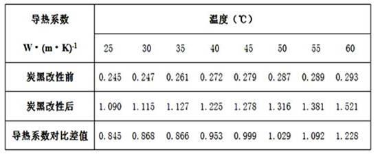 炭黑石墨化改性方法与流程