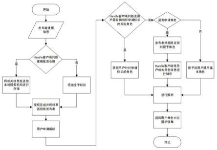 一种基于角色的Handle系统差异化解析方法与流程