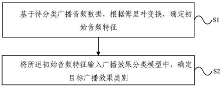 广播效果分类方法及系统、电子设备和存储介质与流程