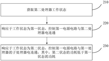 一种电源电路的控制方法、装置及电子设备与流程