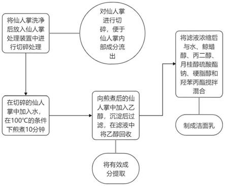 一种洁面乳及其制备方法与流程