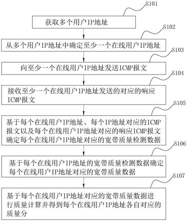 一种检测用户宽带质量的方法、电子设备及介质与流程