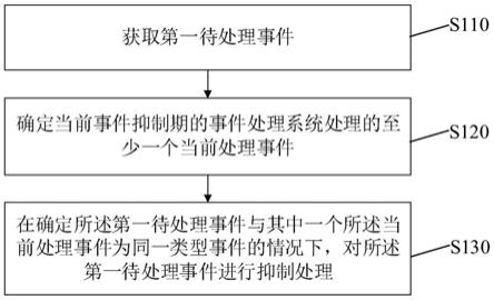 一种事件处理方法、装置、电子设备及存储介质与流程