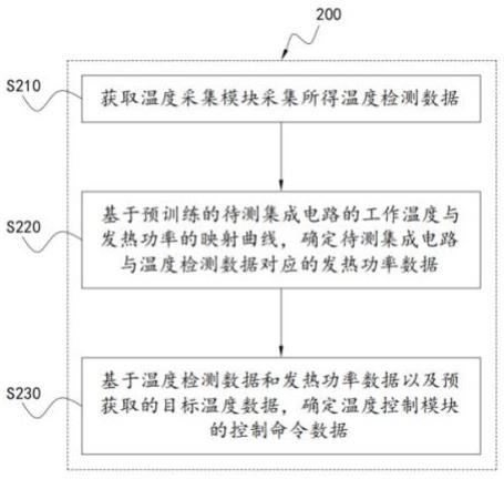 用于集成电路耐温老化测试的测试方法及系统与流程