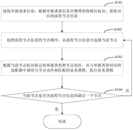 一种海关申报方法和系统与流程