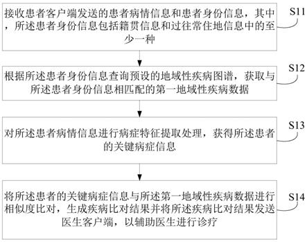 基于地域性疾病图谱的智能辅助诊疗方法及装置与流程