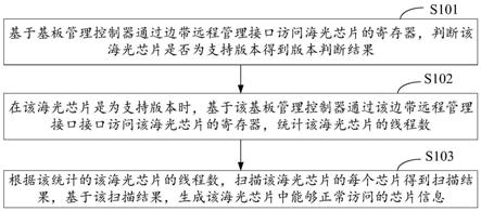 基于基板管理控制器的海光芯片管理方法、装置、设备与流程