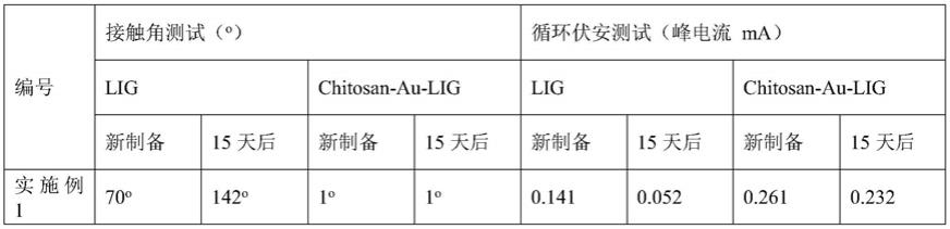 一种提高石墨烯化学活性和稳定性的改性方法、该方法所制得的改性石墨烯及其应用