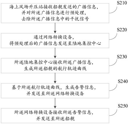 海上风电场警示信息长距离通信方法与流程