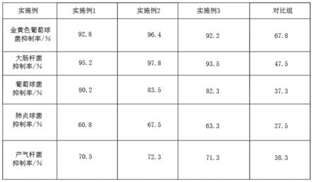 一种抗病毒抗菌复合植物精油的配方及制备方法与流程