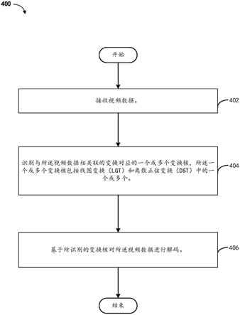 使用8位和10位内核的主变换的制作方法