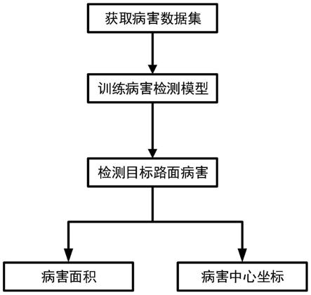 基于计算机视觉的路面多种病害面积检测及定位方法