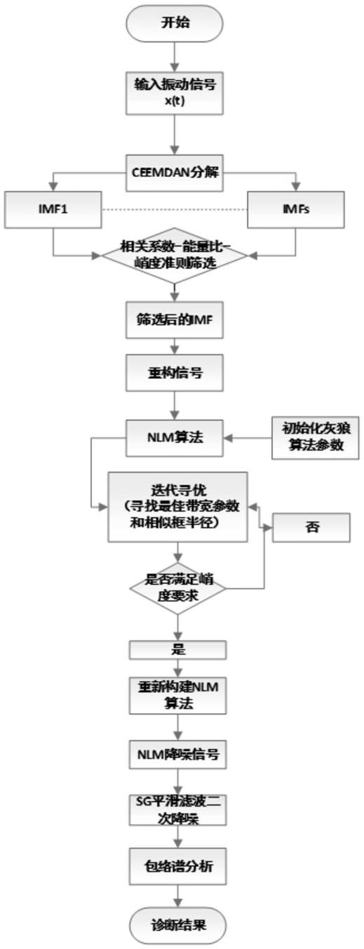 基于CEEMDAN与GWO-NLM的滚动轴承故障诊断方法