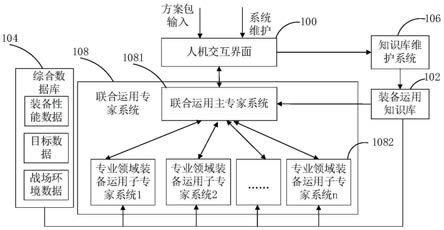 联合作战装备体系运用评价方法、系统和计算机设备