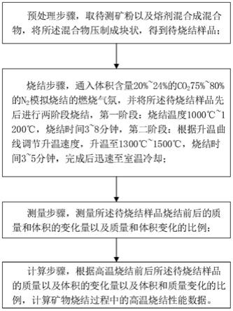 含铁矿物高温烧结性能测算方法以及矿物烧结设备