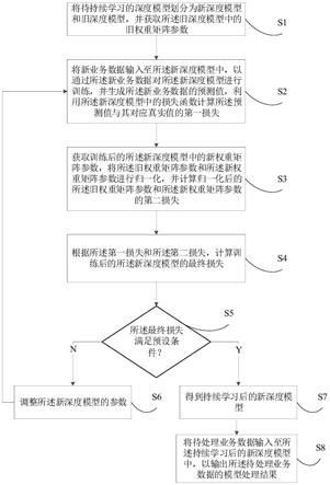 基于深度模型的数据处理方法、装置、电子设备及存储介质与流程