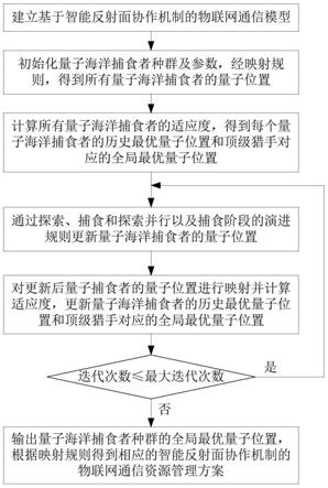 一种物联网通信资源管理方法