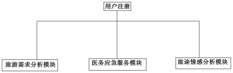 一种旅游综合管理以及规划平台