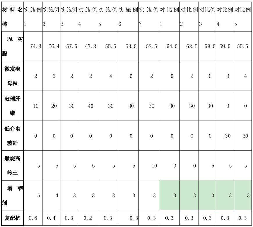 一种5G专用玻纤增强聚酰胺复合材料及其制备方法与流程