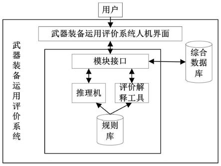 基于规则推理的武器装备运用评价方法、系统和设备